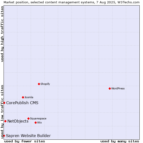 Market position of NetObjects vs. CorePublish CMS vs. Sapren Website Builder