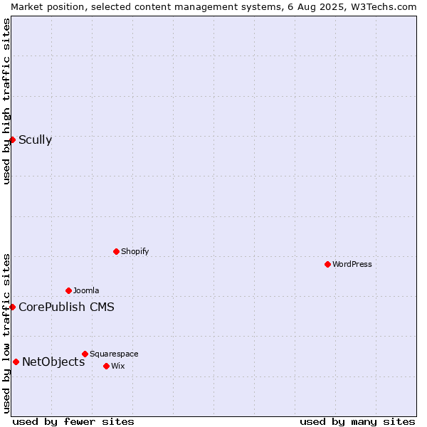 Market position of NetObjects vs. Scully vs. CorePublish CMS