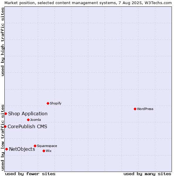 Market position of NetObjects vs. Shop Application vs. CorePublish CMS