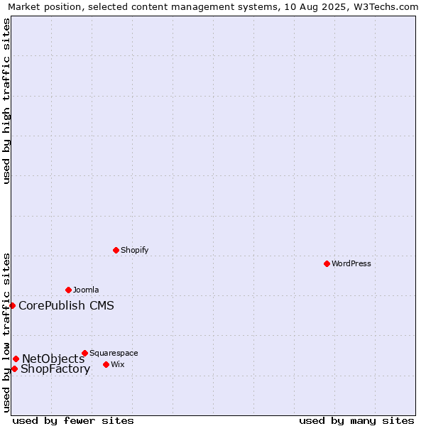 Market position of NetObjects vs. ShopFactory vs. CorePublish CMS
