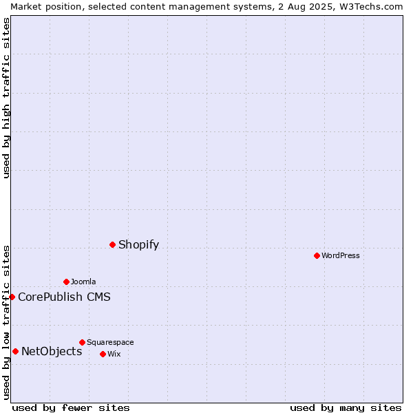 Market position of Shopify vs. NetObjects vs. CorePublish CMS