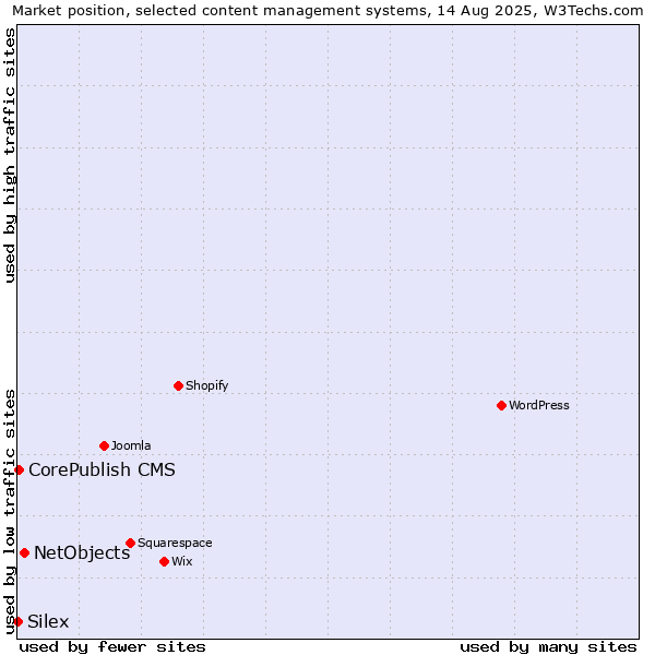 Market position of NetObjects vs. CorePublish CMS vs. Silex