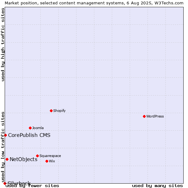 Market position of NetObjects vs. CorePublish CMS vs. Silvrback
