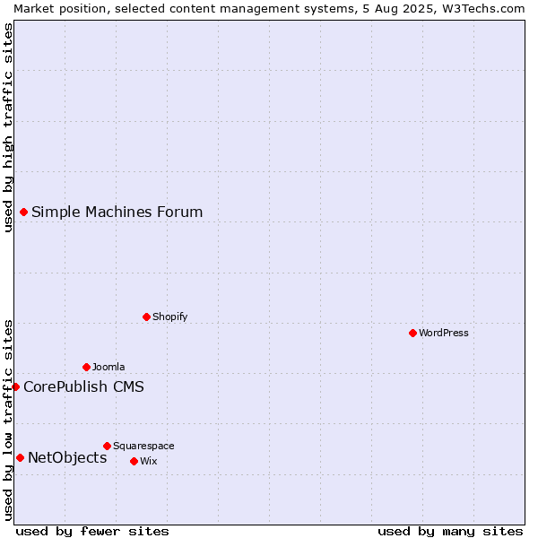 Market position of Simple Machines Forum vs. NetObjects vs. CorePublish CMS