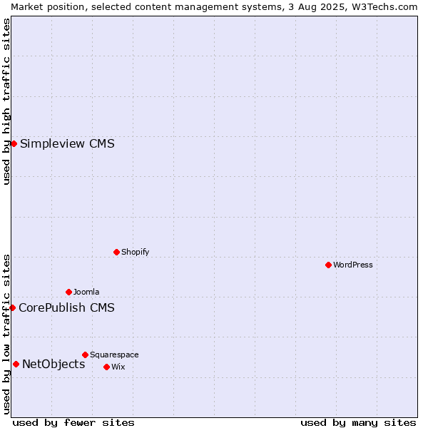 Market position of NetObjects vs. Simpleview CMS vs. CorePublish CMS