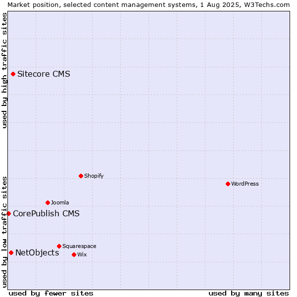 Market position of Sitecore CMS vs. NetObjects vs. CorePublish CMS