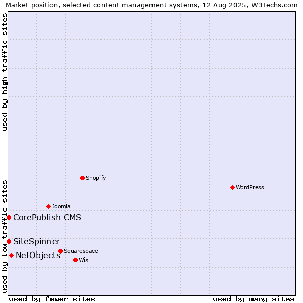 Market position of NetObjects vs. CorePublish CMS vs. SiteSpinner