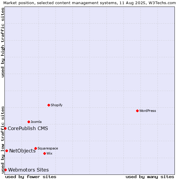 Market position of NetObjects vs. Webmotors Sites vs. CorePublish CMS