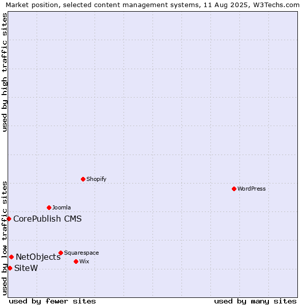 Market position of NetObjects vs. SiteW vs. CorePublish CMS