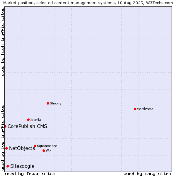 Market position of Sitezoogle vs. NetObjects vs. CorePublish CMS