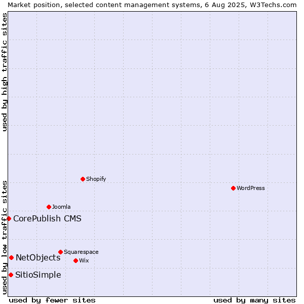 Market position of NetObjects vs. SitioSimple vs. CorePublish CMS