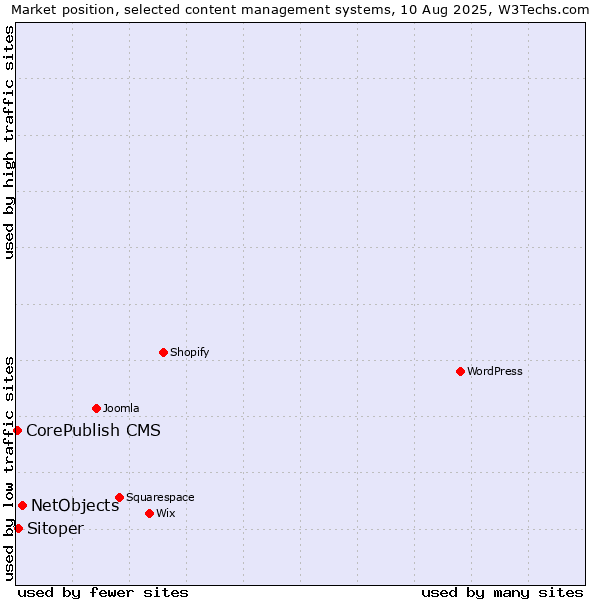 Market position of NetObjects vs. Sitoper vs. CorePublish CMS