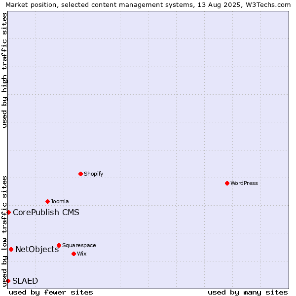 Market position of NetObjects vs. CorePublish CMS vs. SLAED