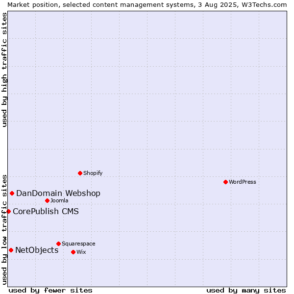 Market position of DanDomain Webshop vs. NetObjects vs. CorePublish CMS