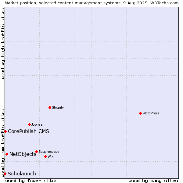 Market position of NetObjects vs. CorePublish CMS vs. Soholaunch