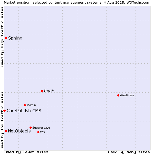 Market position of Sphinx vs. NetObjects vs. CorePublish CMS
