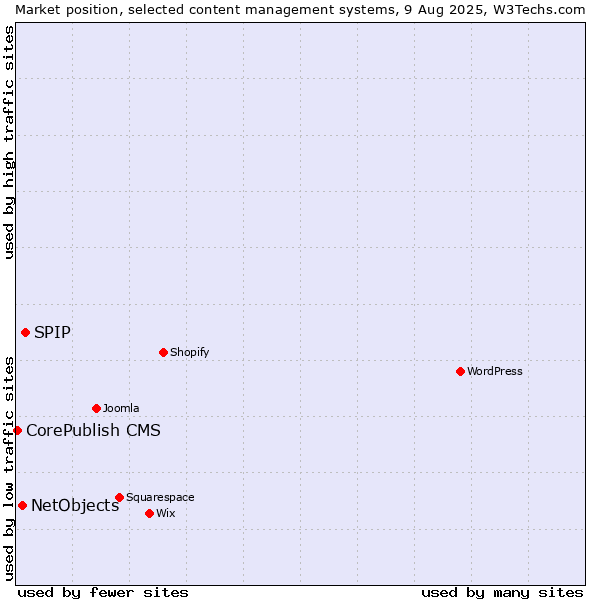 Market position of SPIP vs. NetObjects vs. CorePublish CMS