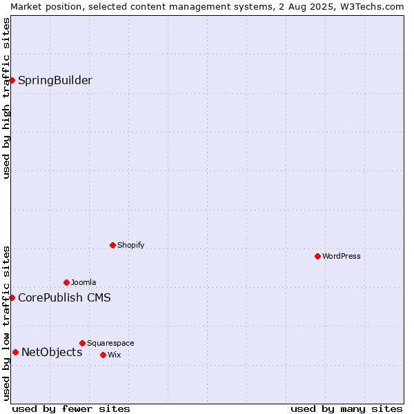 Market position of NetObjects vs. CorePublish CMS vs. SpringBuilder