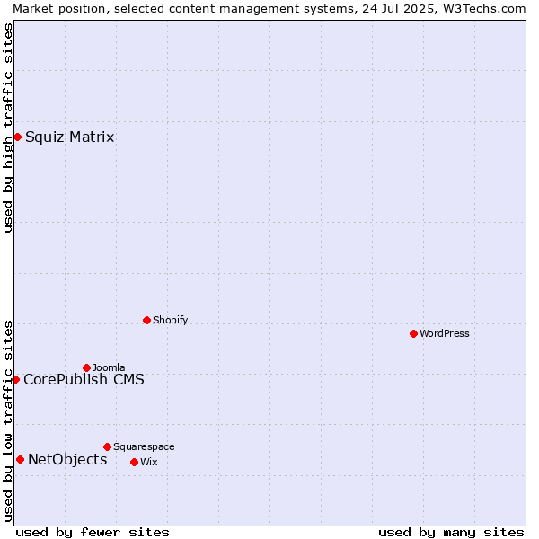 Market position of NetObjects vs. Squiz Matrix vs. CorePublish CMS