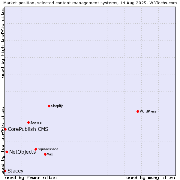 Market position of NetObjects vs. CorePublish CMS vs. Stacey
