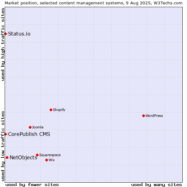 Market position of NetObjects vs. CorePublish CMS vs. Status.io
