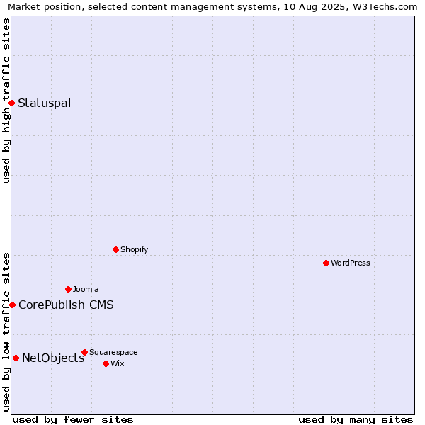 Market position of NetObjects vs. CorePublish CMS vs. Statuspal