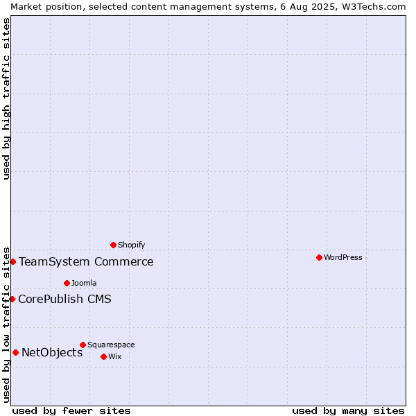 Market position of NetObjects vs. TeamSystem Commerce vs. CorePublish CMS