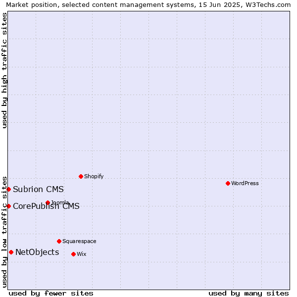 Market position of NetObjects vs. CorePublish CMS vs. Subrion CMS