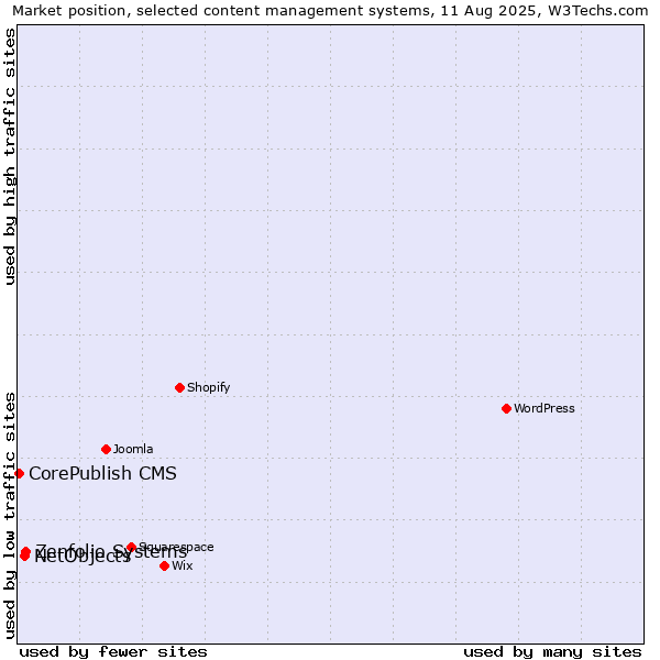 Market position of Zenfolio Systems vs. NetObjects vs. CorePublish CMS