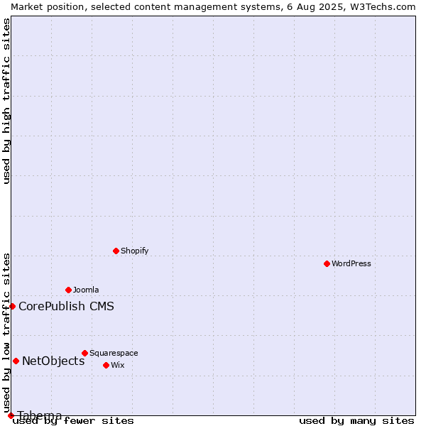 Market position of NetObjects vs. CorePublish CMS vs. Taberna