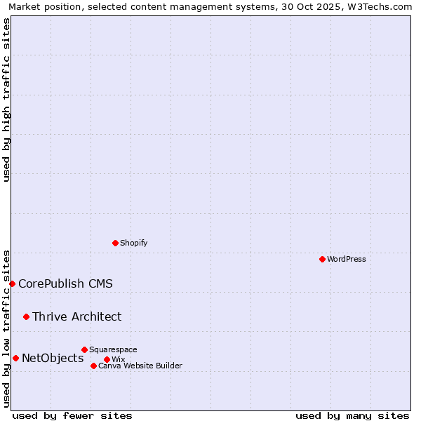 Market position of Thrive Architect vs. NetObjects vs. CorePublish CMS