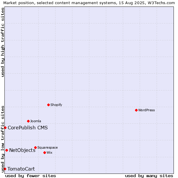 Market position of NetObjects vs. CorePublish CMS vs. TomatoCart