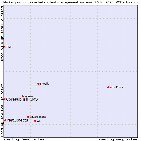 Market position of NetObjects vs. CorePublish CMS vs. Trac