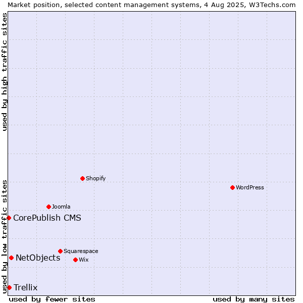 Market position of NetObjects vs. Trellix vs. CorePublish CMS