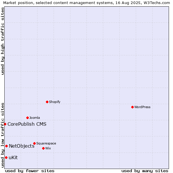 Market position of NetObjects vs. uKit vs. CorePublish CMS