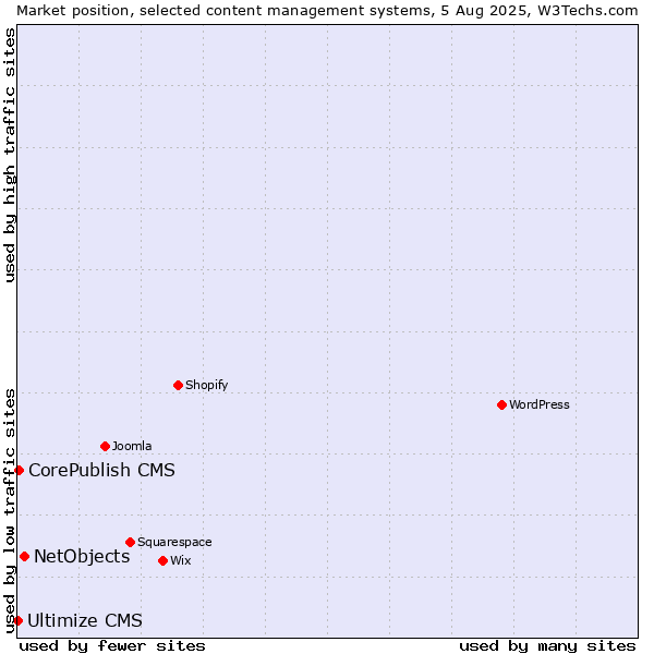 Market position of NetObjects vs. CorePublish CMS vs. Ultimize CMS