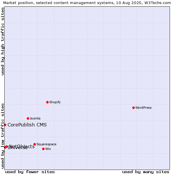 Market position of NetObjects vs. CorePublish CMS vs. Universe