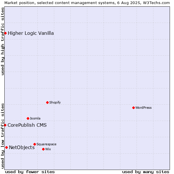 Market position of NetObjects vs. Higher Logic Vanilla vs. CorePublish CMS