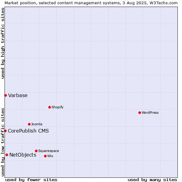 Market position of NetObjects vs. Varbase vs. CorePublish CMS