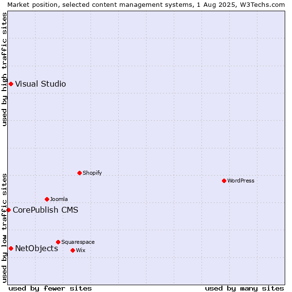 Market position of Visual Studio vs. NetObjects vs. CorePublish CMS