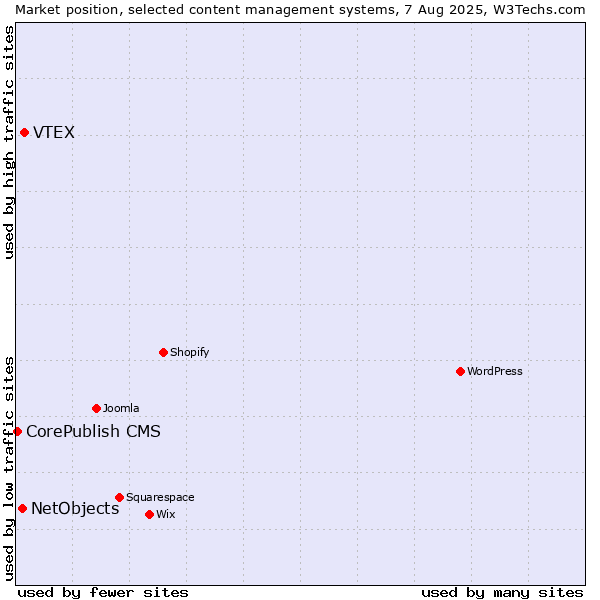 Market position of VTEX vs. NetObjects vs. CorePublish CMS