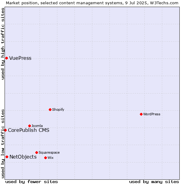 Market position of NetObjects vs. VuePress vs. CorePublish CMS