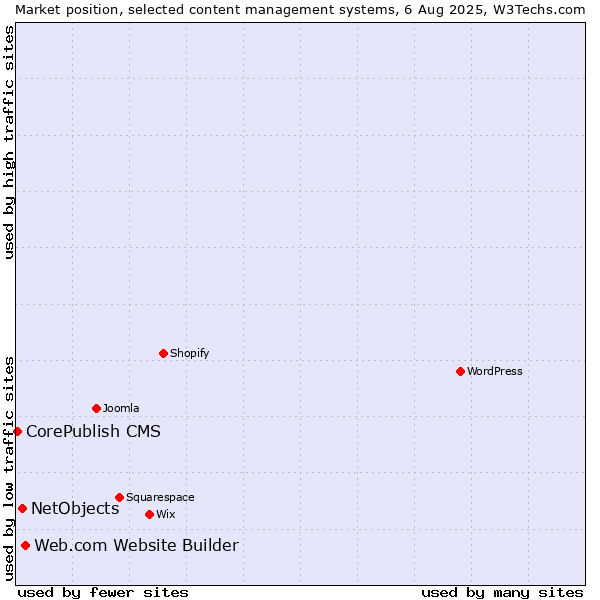 Market position of Web.com Website Builder vs. NetObjects vs. CorePublish CMS