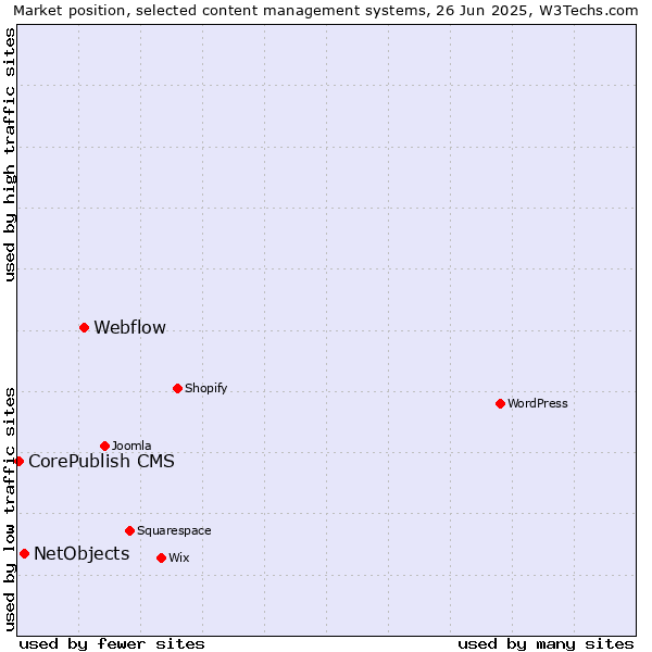 Market position of Webflow vs. NetObjects vs. CorePublish CMS