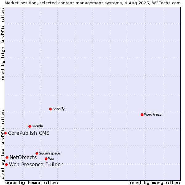 Market position of NetObjects vs. Web Presence Builder vs. CorePublish CMS