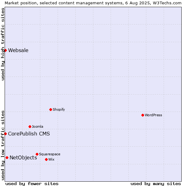 Market position of NetObjects vs. CorePublish CMS vs. Websale
