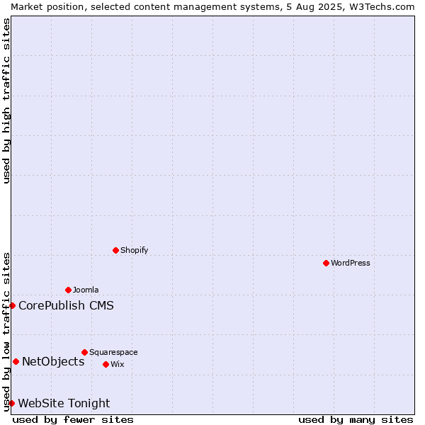 Market position of NetObjects vs. CorePublish CMS vs. WebSite Tonight