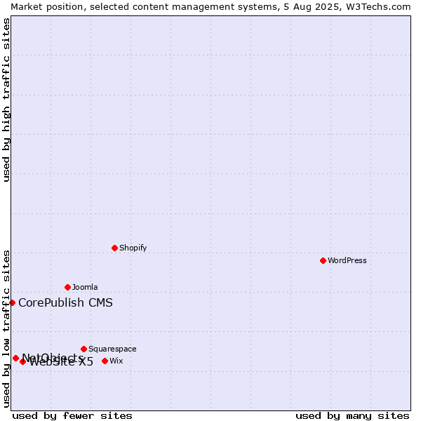 Market position of WebSite X5 vs. NetObjects vs. CorePublish CMS