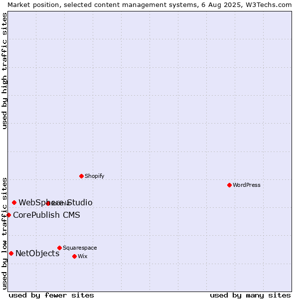 Market position of WebSphere Studio vs. NetObjects vs. CorePublish CMS