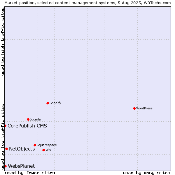 Market position of NetObjects vs. WebsPlanet vs. CorePublish CMS